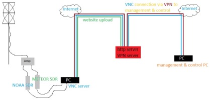 http server pc connection via vpn and vnc management